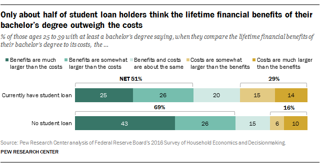 student loan holders lifetime financial benefits outweigh costs