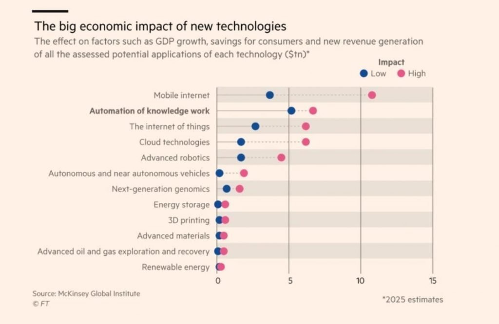 new technologies and their impacts
