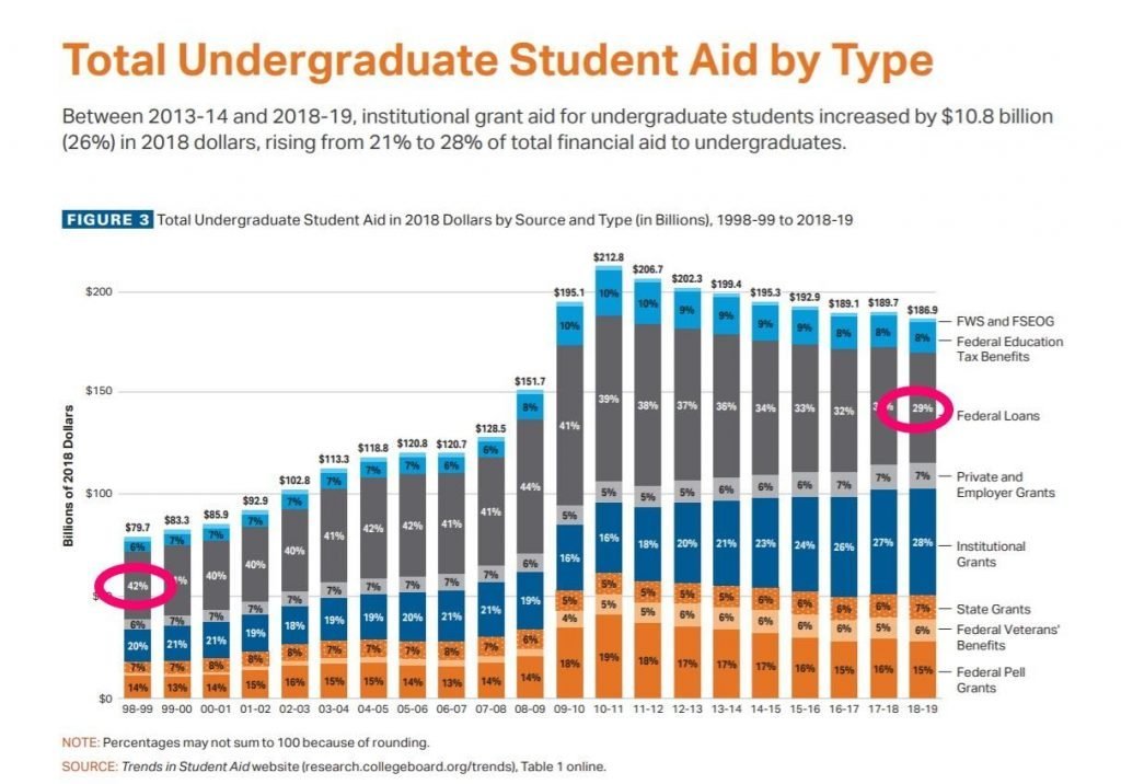 undergraduate student aid by type