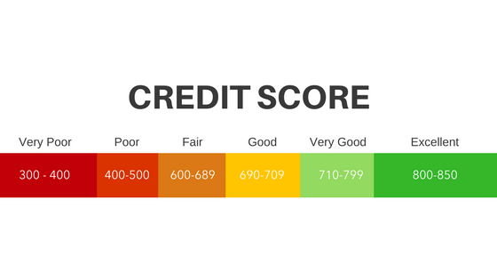 car payment estimator with credit score