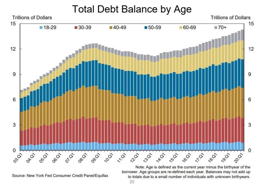 total debt balance by age