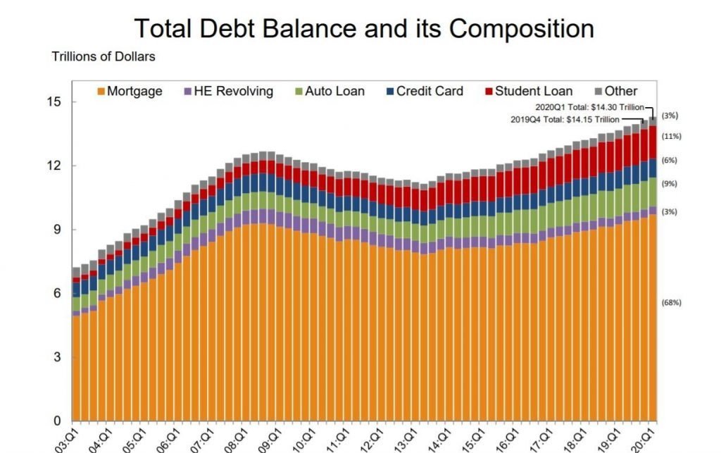 total debt balance and its composition