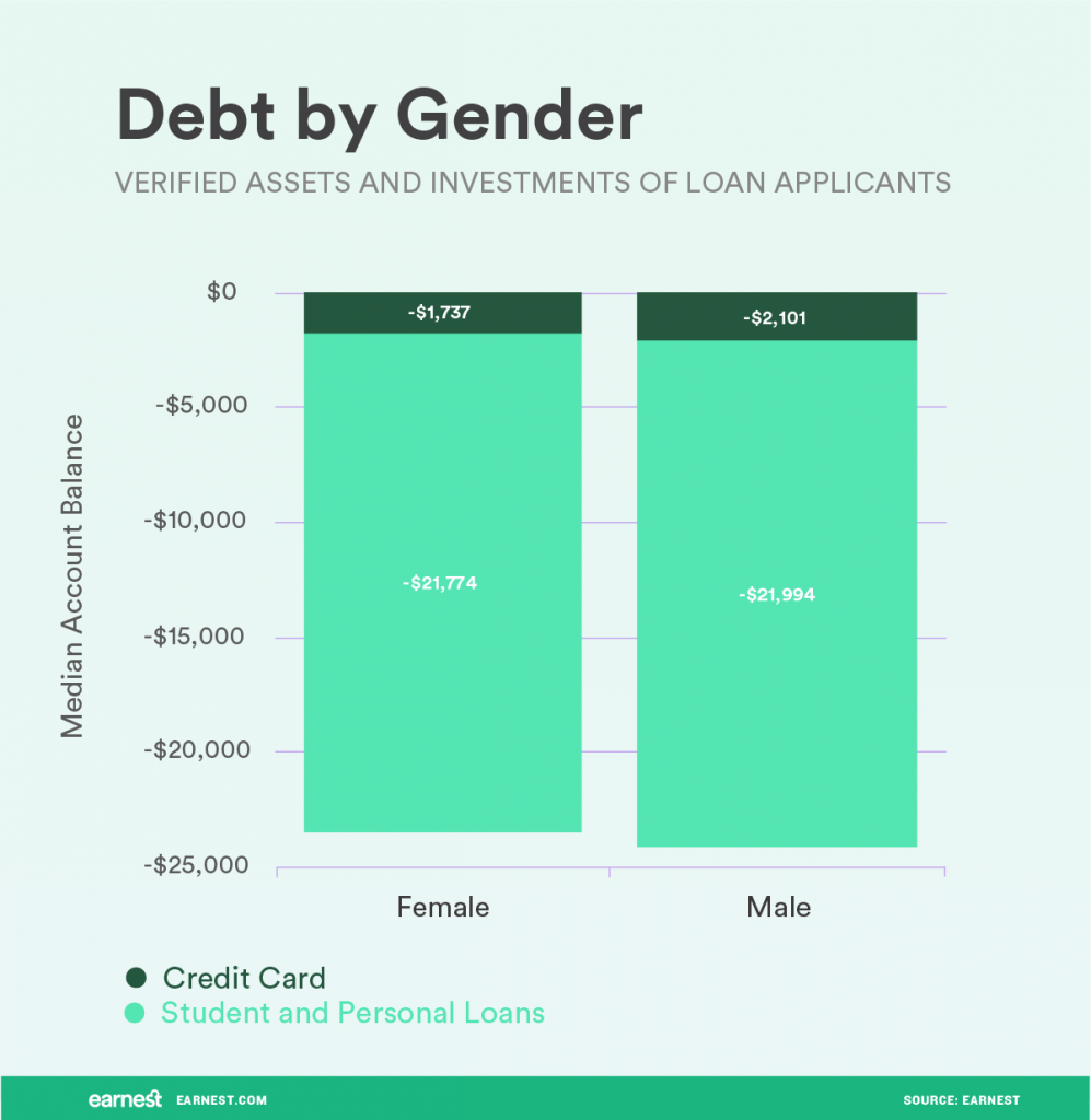 debt by gender